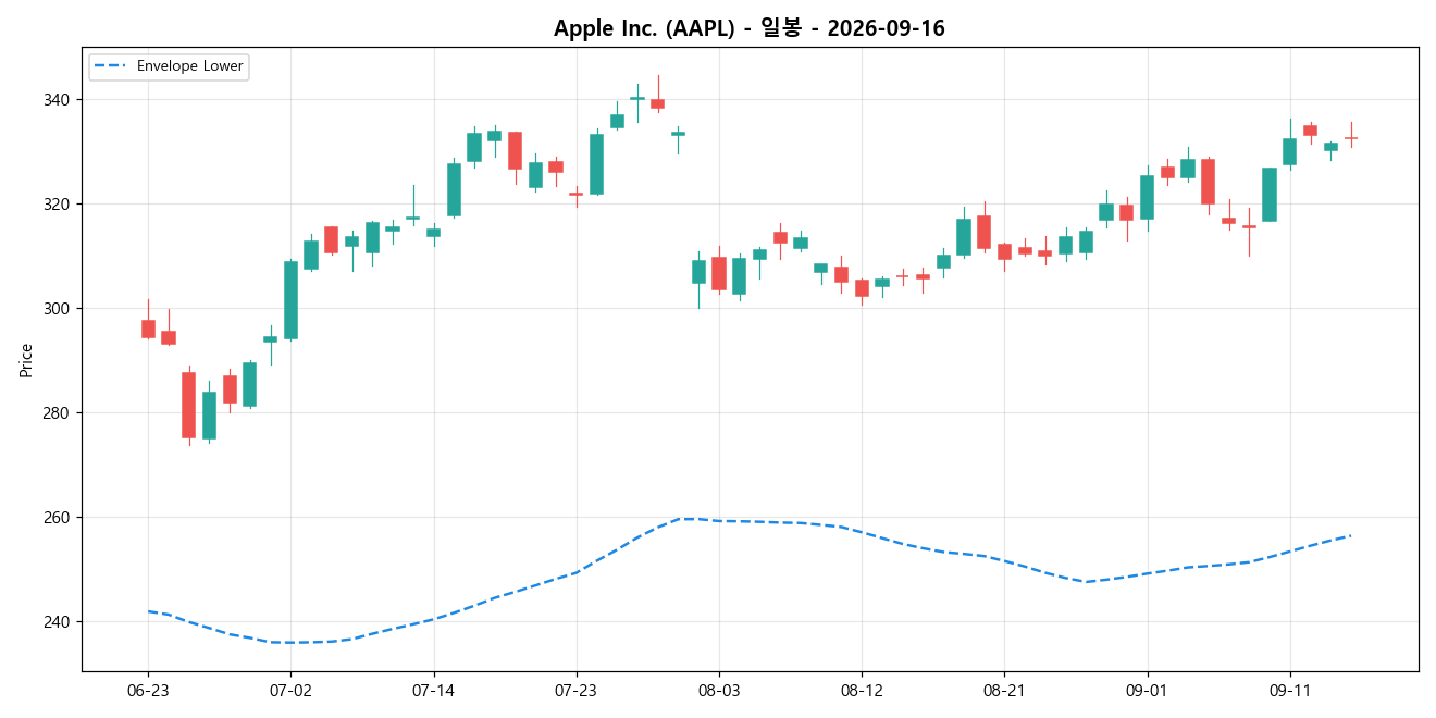 Apple Inc. 일봉 차트