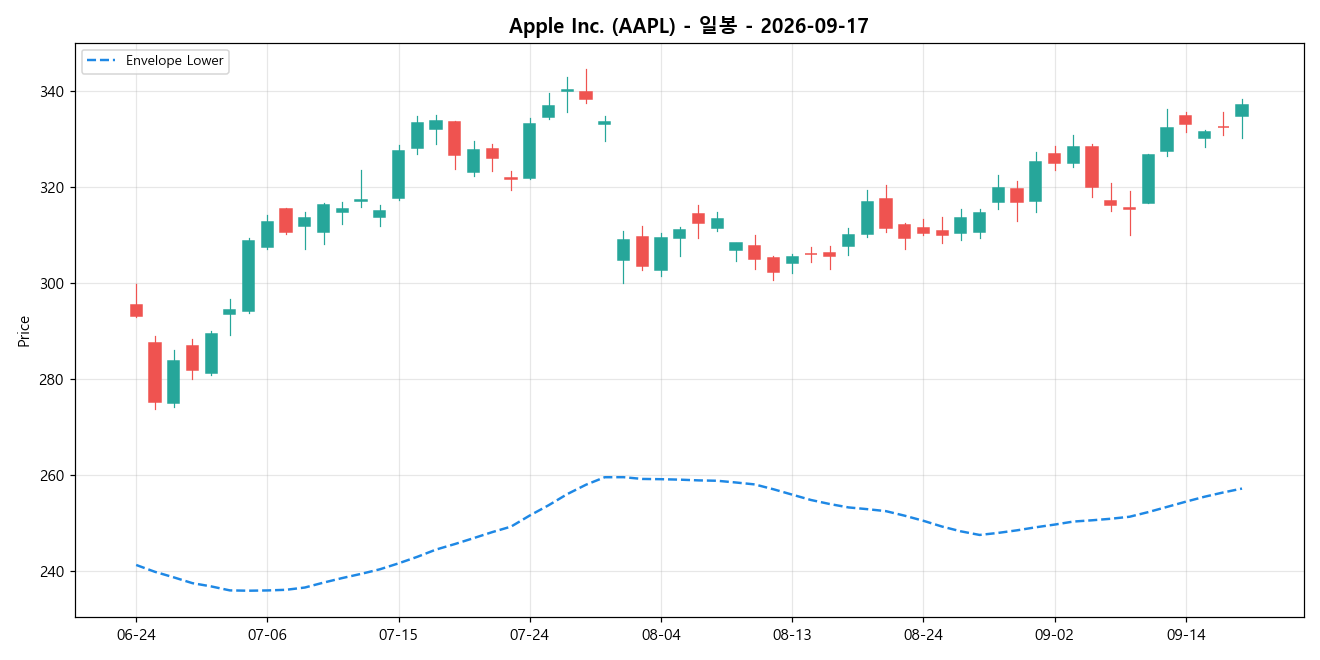 Apple Inc. 일봉 차트