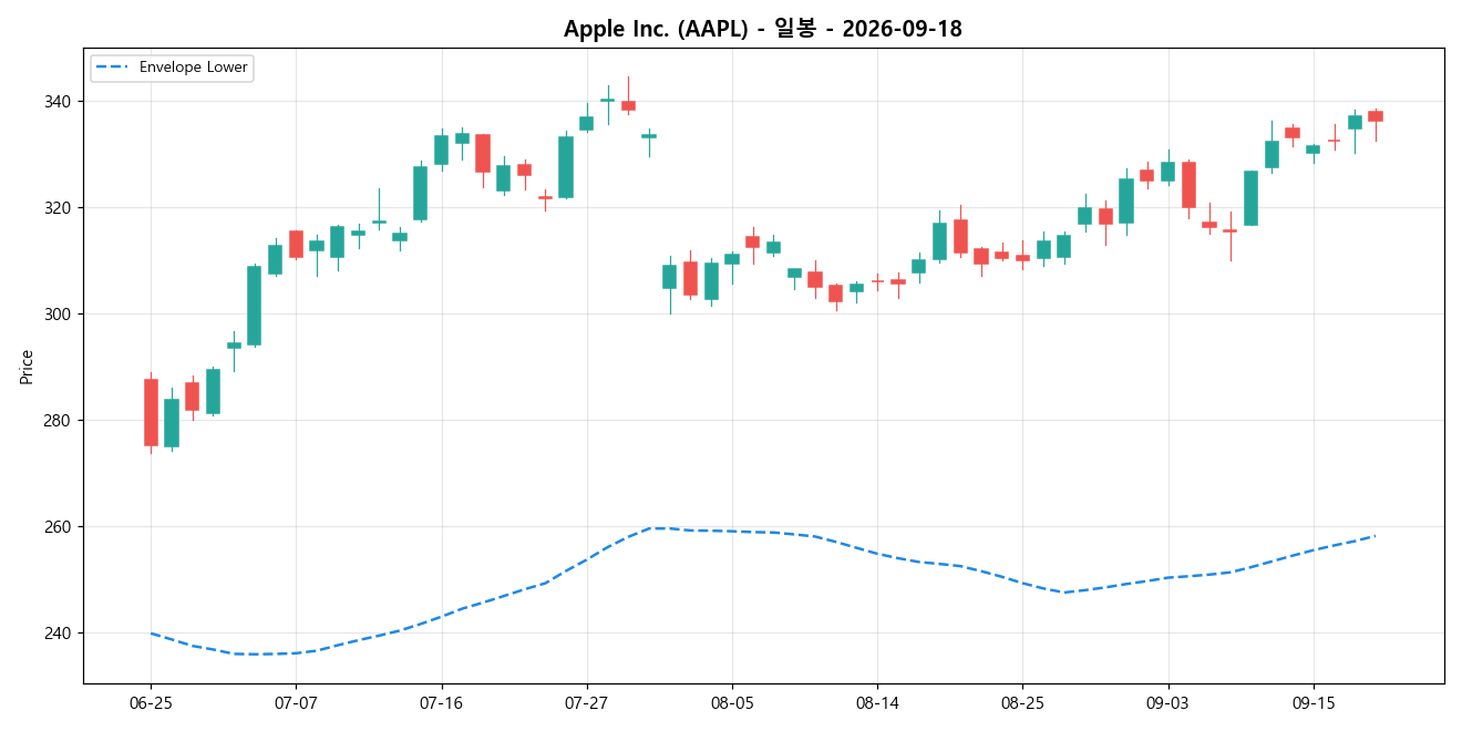 Apple Inc. 일봉 차트