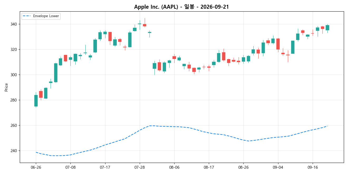 Apple Inc. 일봉 차트
