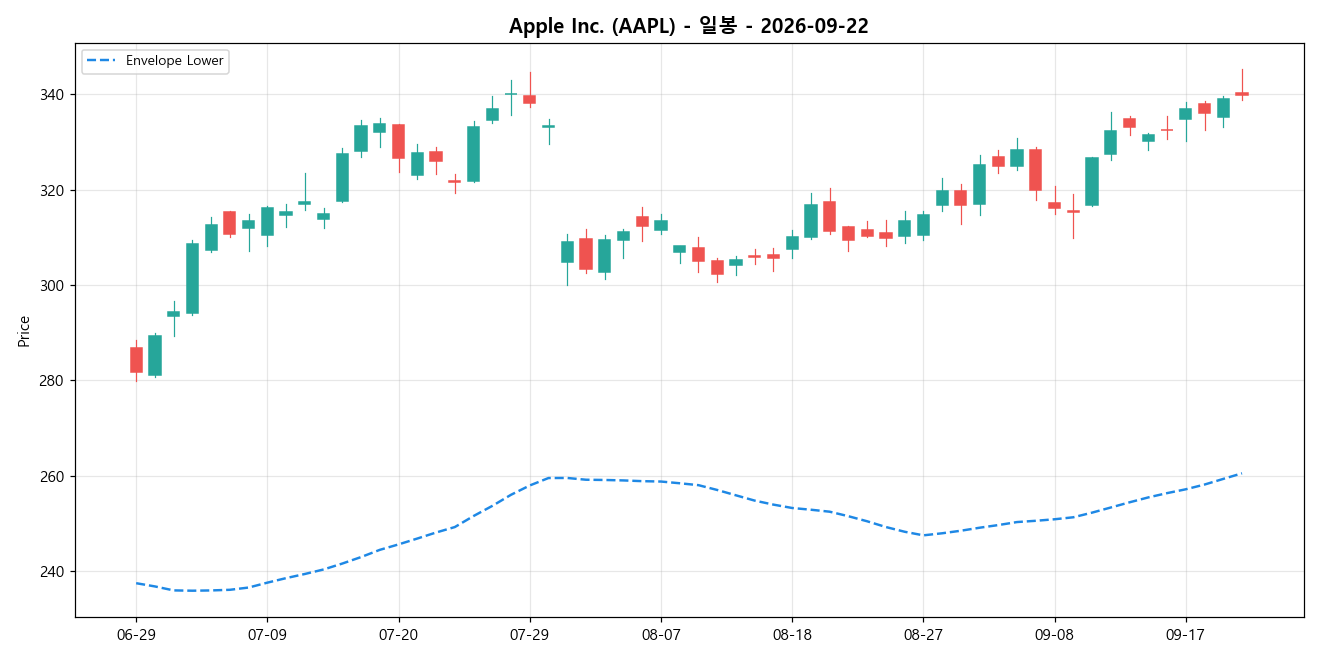 Apple Inc. 일봉 차트