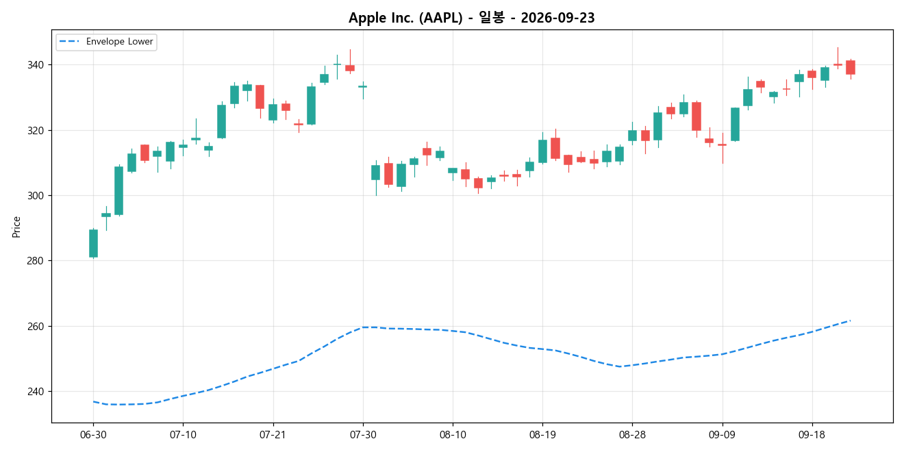 Apple Inc. 일봉 차트