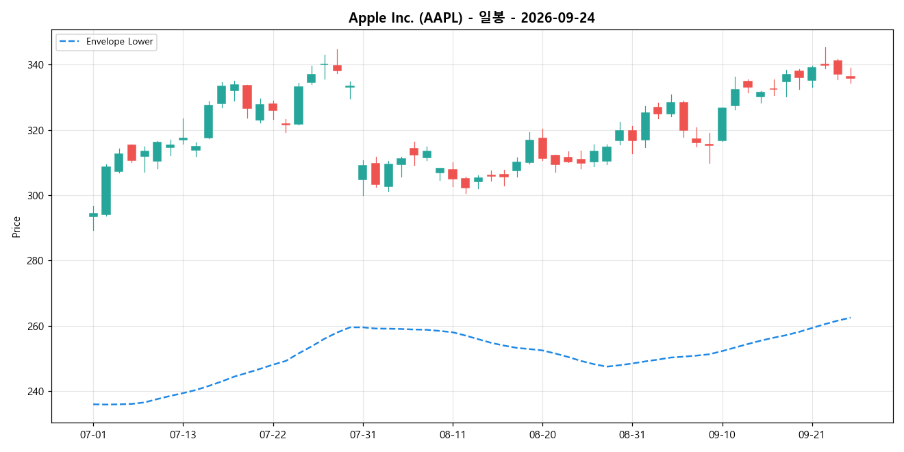 Apple Inc. 일봉 차트