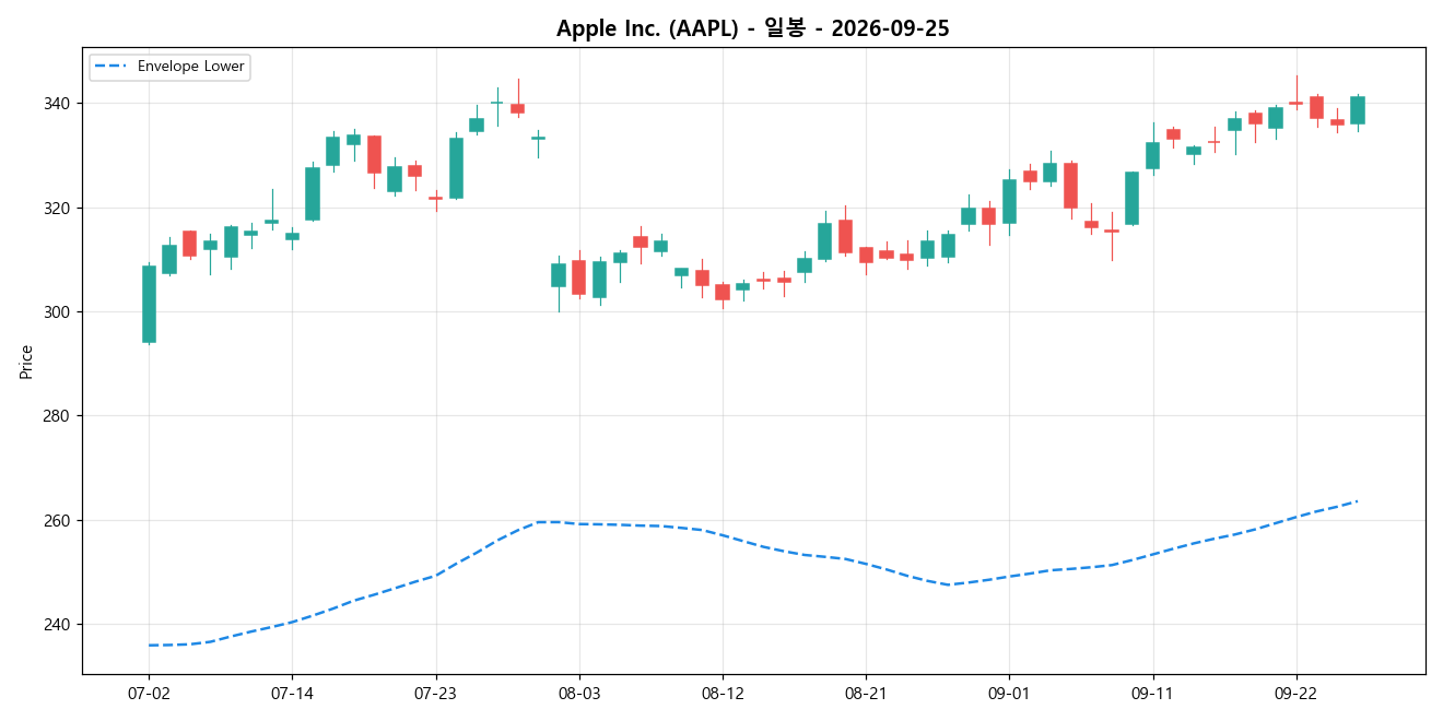 Apple Inc. 일봉 차트