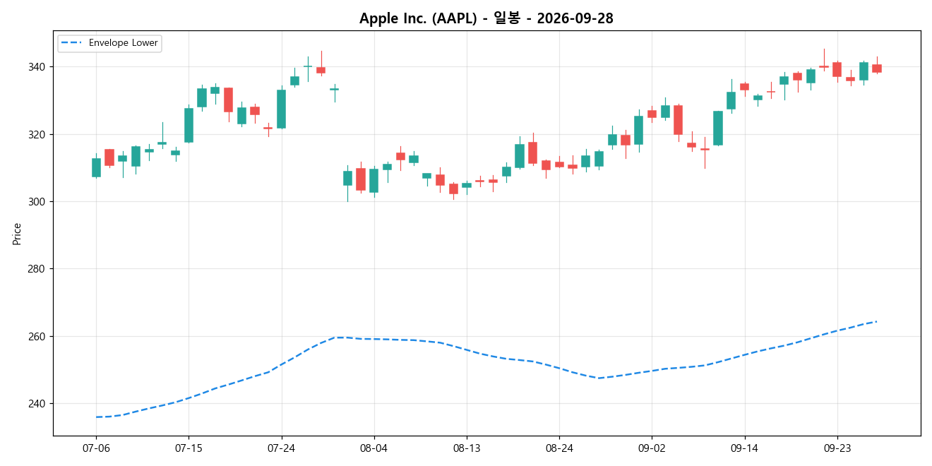 Apple Inc. 일봉 차트