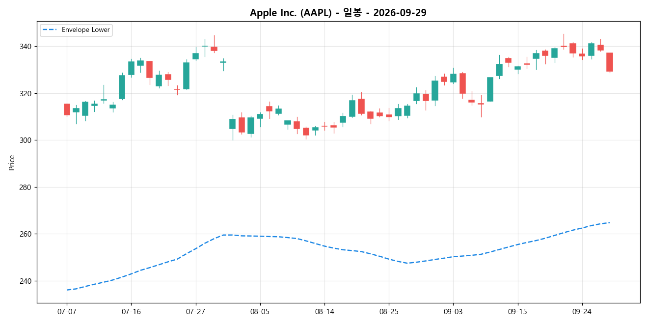 Apple Inc. 일봉 차트