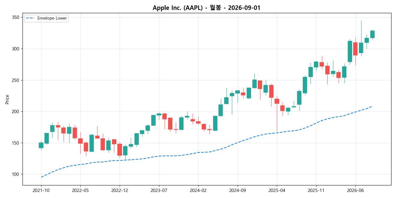 Apple Inc. 월봉 차트