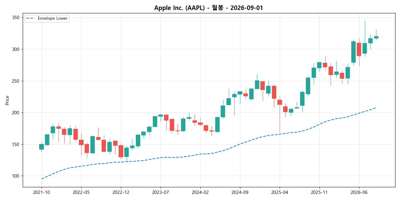 Apple Inc. 월봉 차트