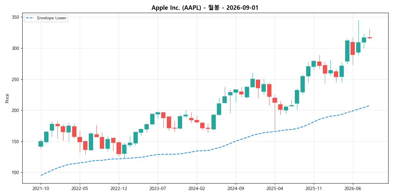 Apple Inc. 월봉 차트