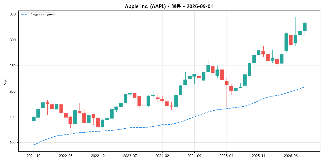 Apple Inc. 월봉 차트