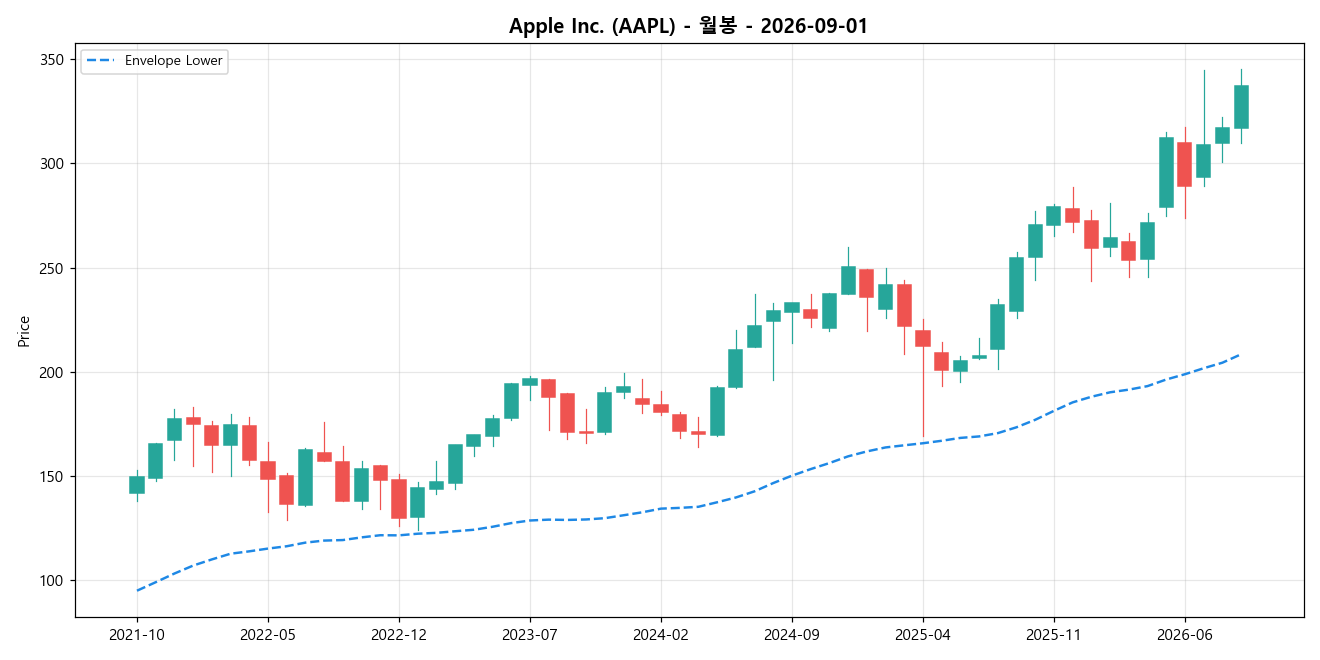 Apple Inc. 월봉 차트