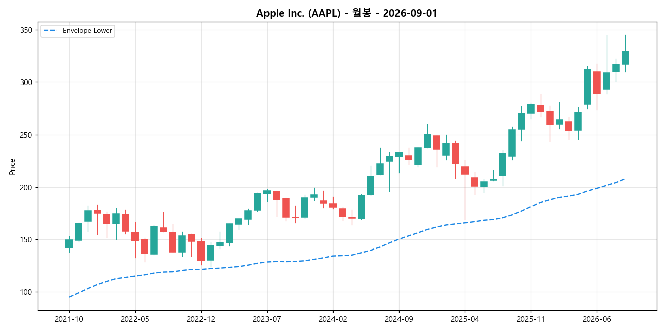 Apple Inc. 월봉 차트