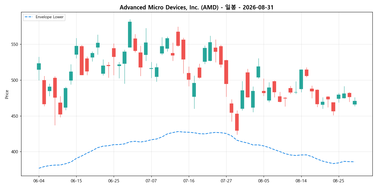 Advanced Micro Devices, Inc. 일봉 차트