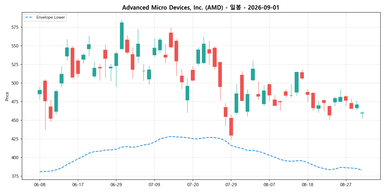 Advanced Micro Devices, Inc. 일봉 차트