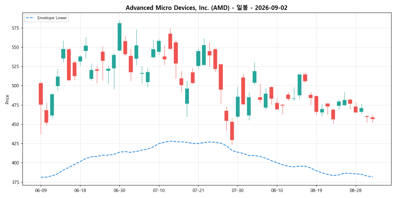 Advanced Micro Devices, Inc. 일봉 차트