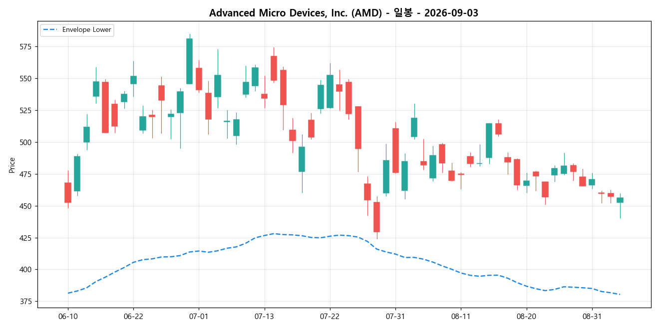Advanced Micro Devices, Inc. 일봉 차트
