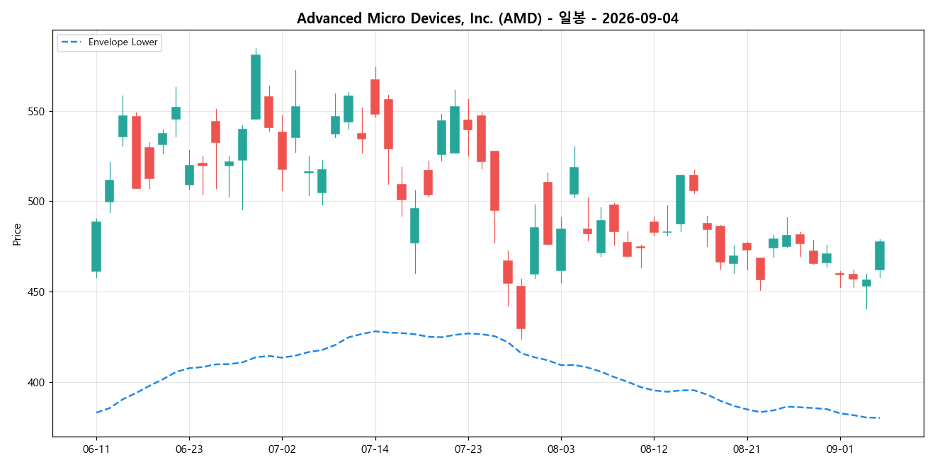 Advanced Micro Devices, Inc. 일봉 차트