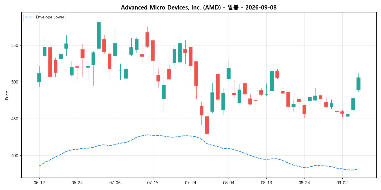 Advanced Micro Devices, Inc. 일봉 차트