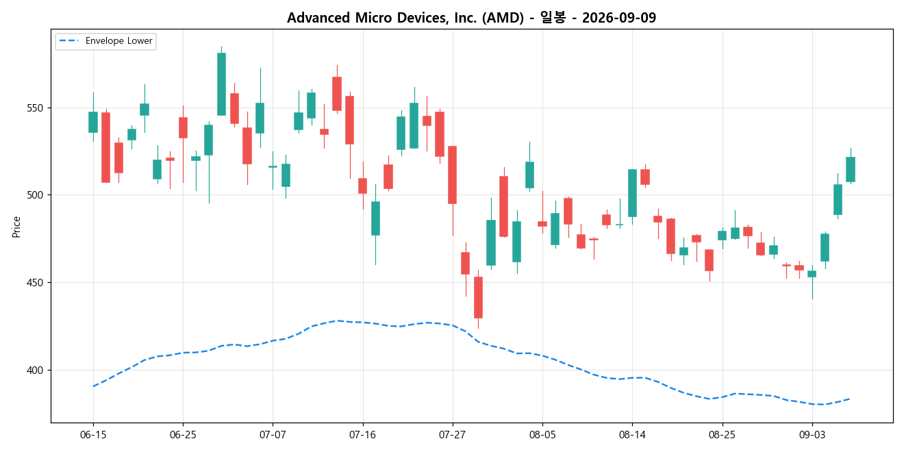 Advanced Micro Devices, Inc. 일봉 차트