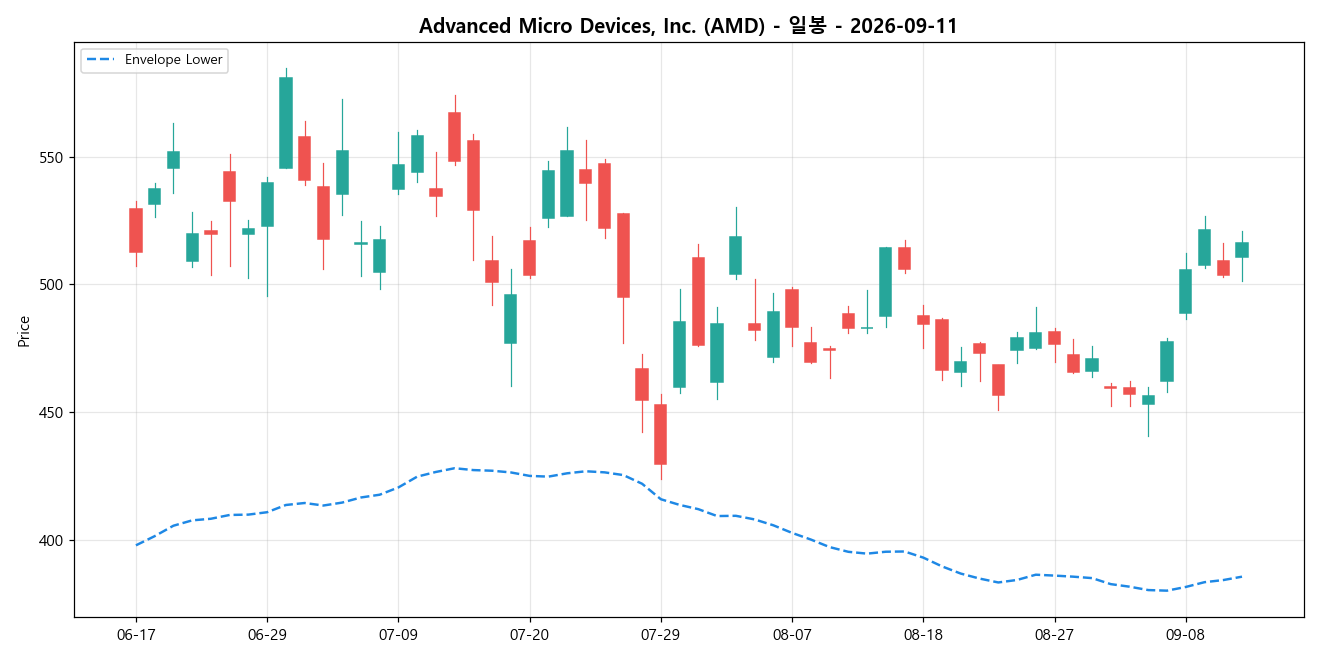 Advanced Micro Devices, Inc. 일봉 차트