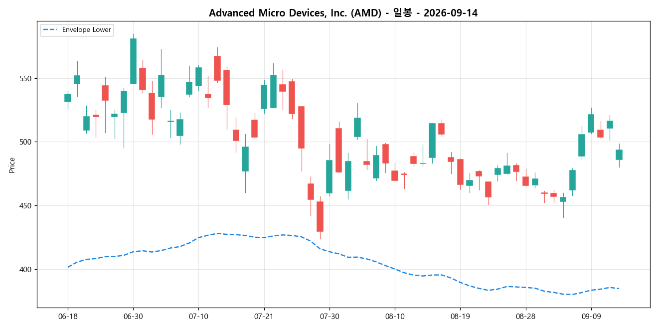 Advanced Micro Devices, Inc. 일봉 차트