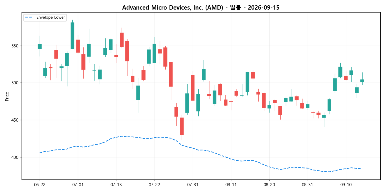 Advanced Micro Devices, Inc. 일봉 차트