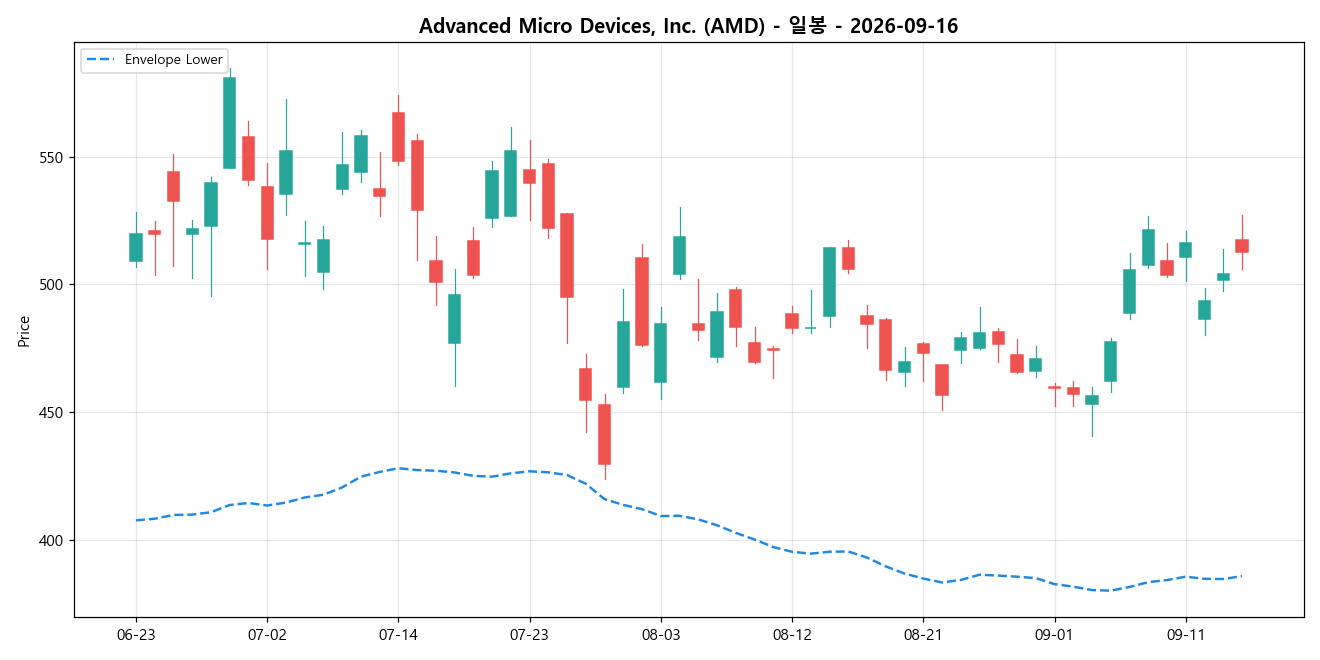 Advanced Micro Devices, Inc. 일봉 차트