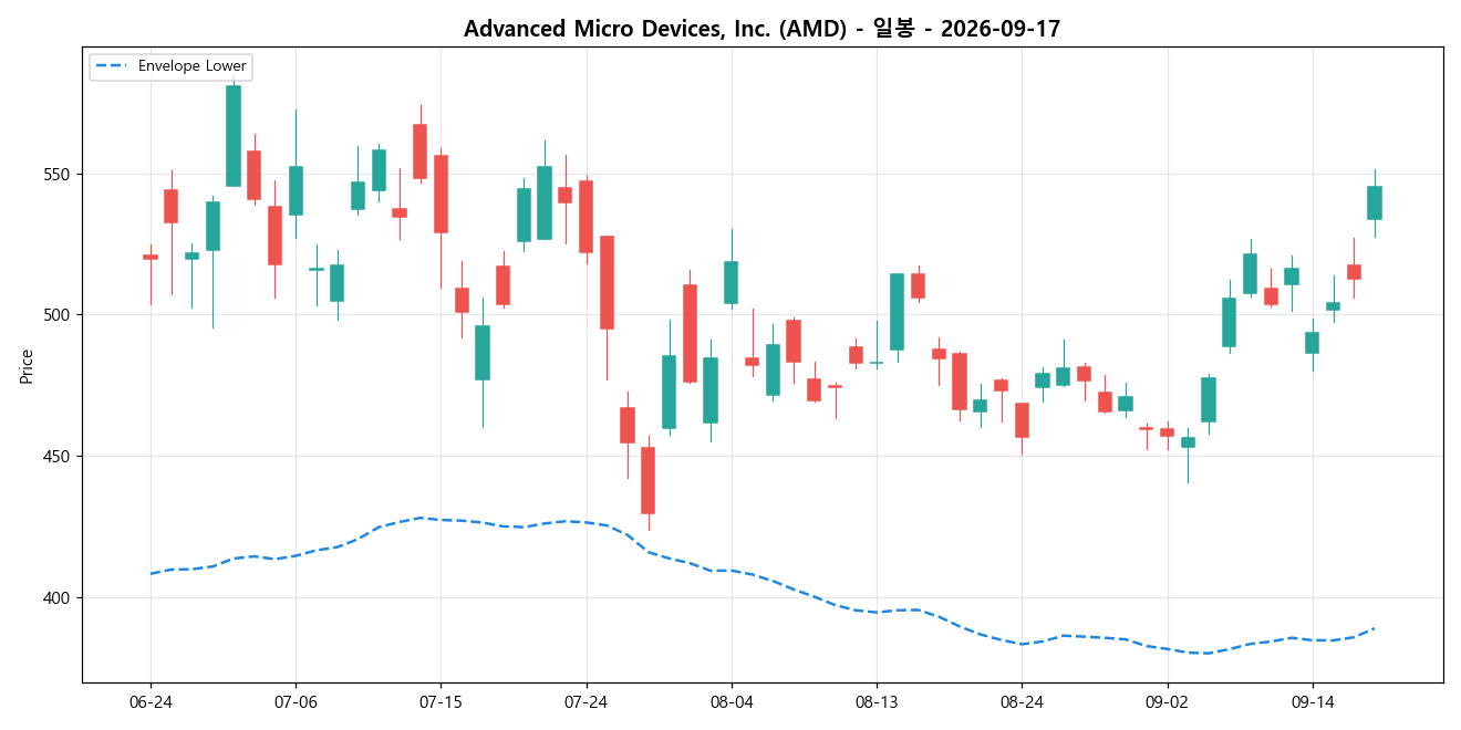 Advanced Micro Devices, Inc. 일봉 차트