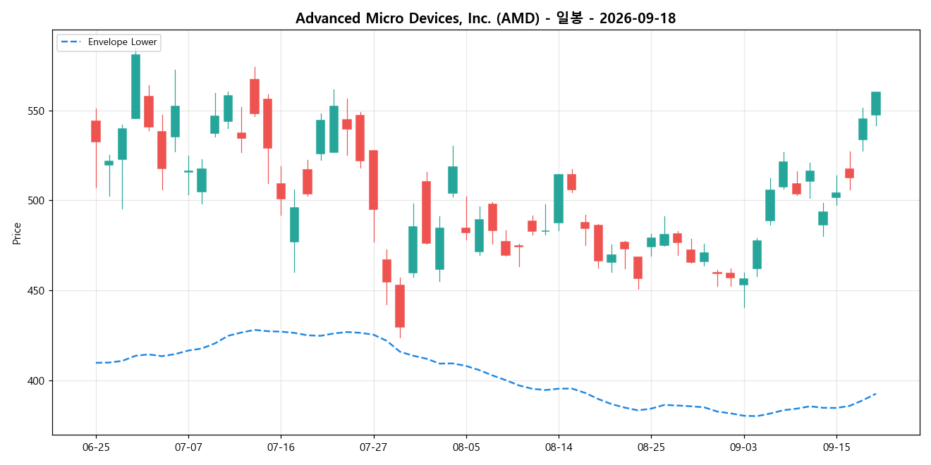 Advanced Micro Devices, Inc. 일봉 차트