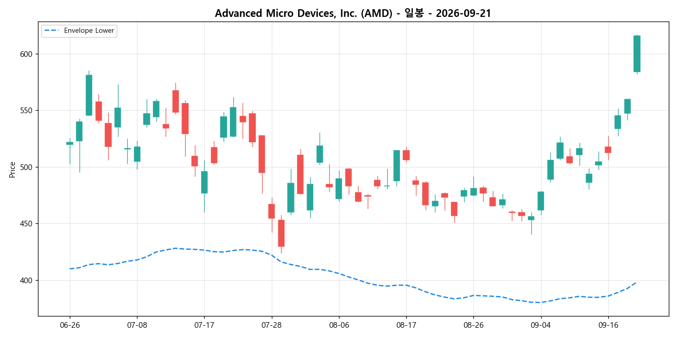Advanced Micro Devices, Inc. 일봉 차트