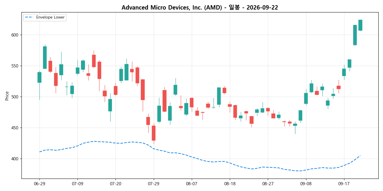 Advanced Micro Devices, Inc. 일봉 차트