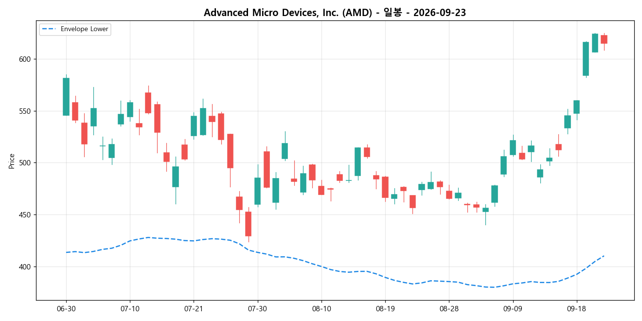 Advanced Micro Devices, Inc. 일봉 차트