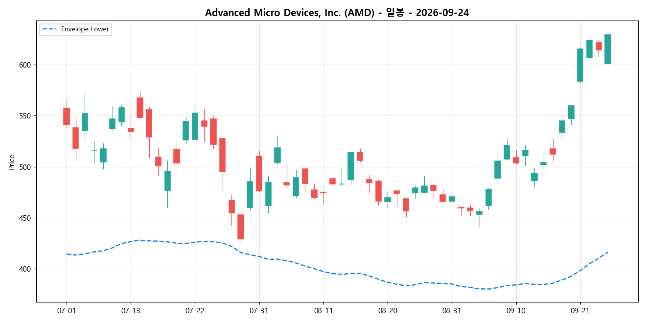 Advanced Micro Devices, Inc. 일봉 차트