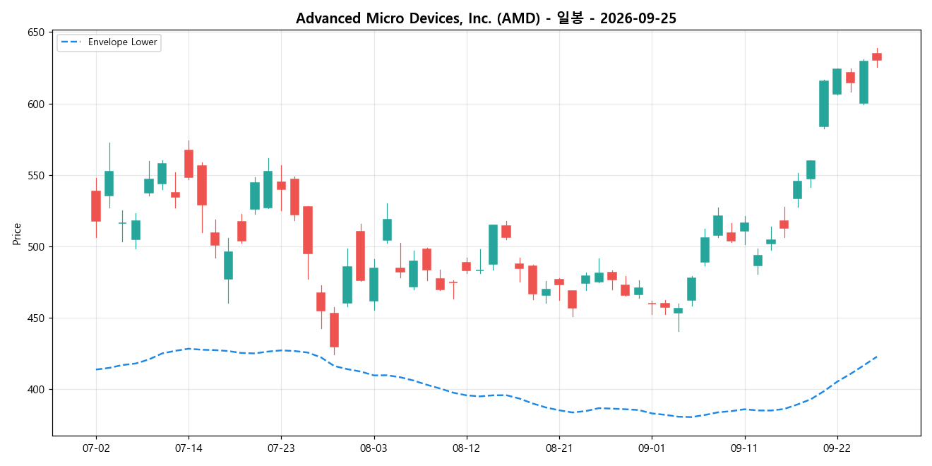 Advanced Micro Devices, Inc. 일봉 차트
