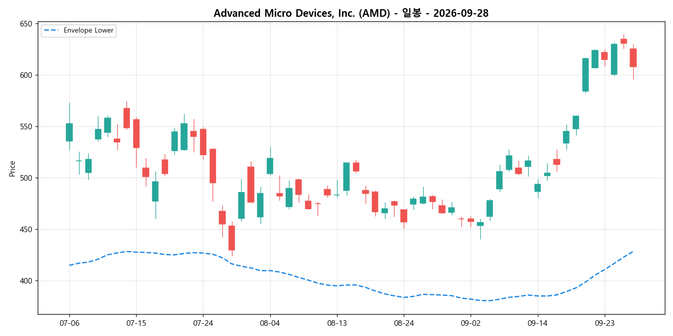 Advanced Micro Devices, Inc. 일봉 차트