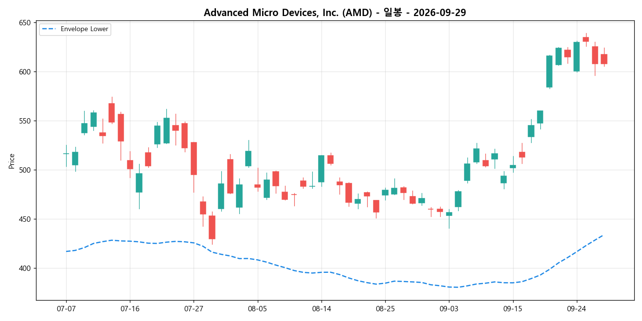 Advanced Micro Devices, Inc. 일봉 차트