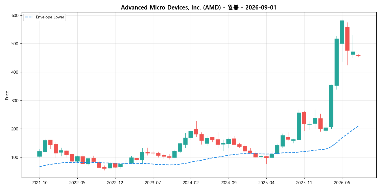 Advanced Micro Devices, Inc. 월봉 차트