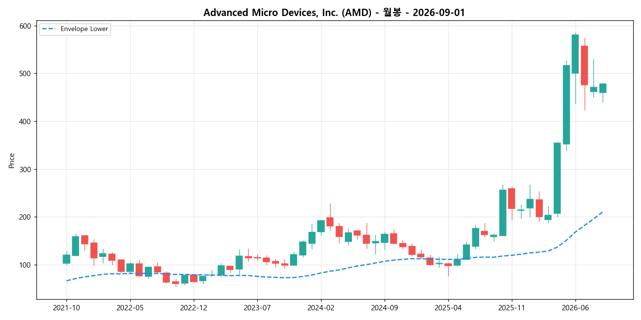 Advanced Micro Devices, Inc. 월봉 차트