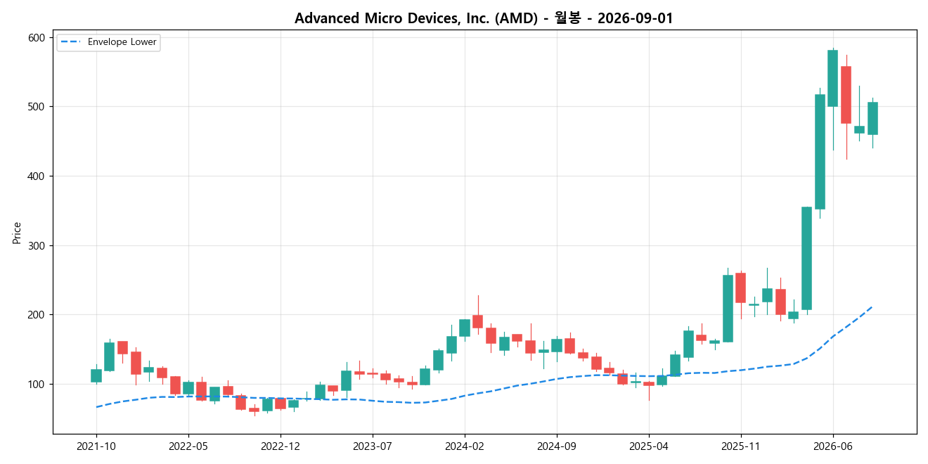 Advanced Micro Devices, Inc. 월봉 차트
