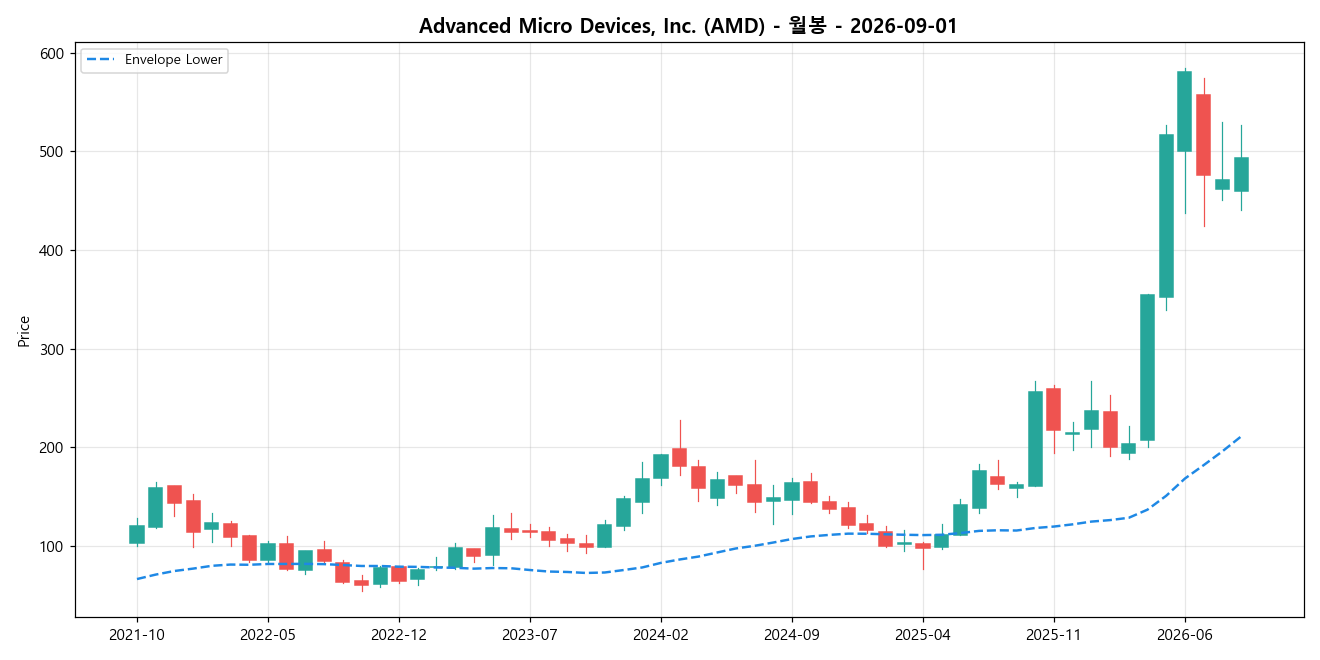Advanced Micro Devices, Inc. 월봉 차트