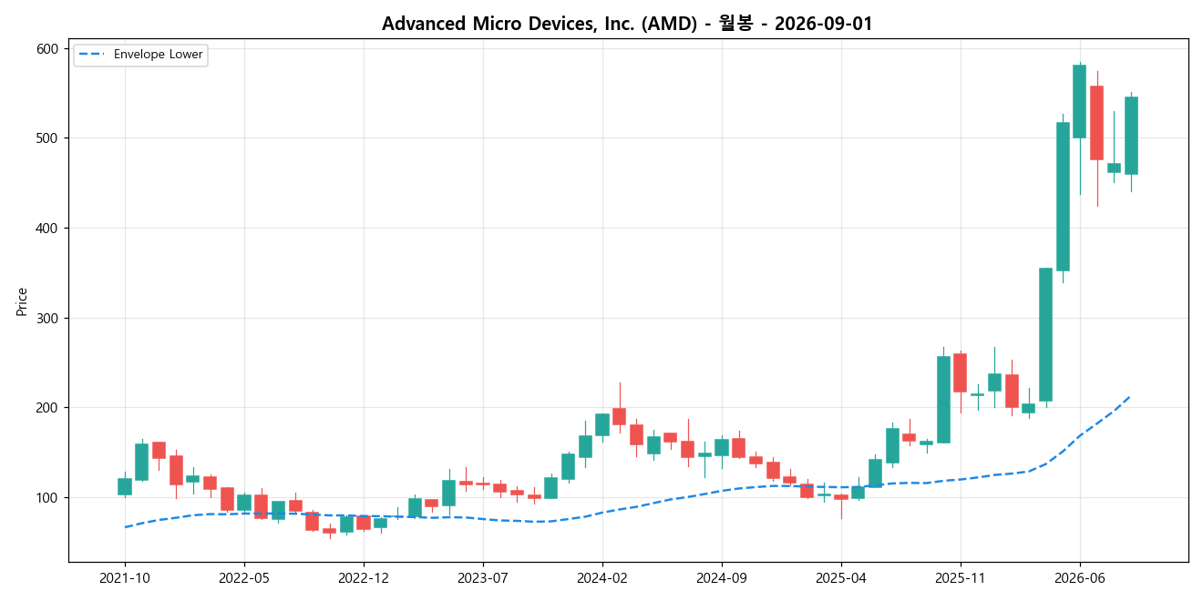 Advanced Micro Devices, Inc. 월봉 차트