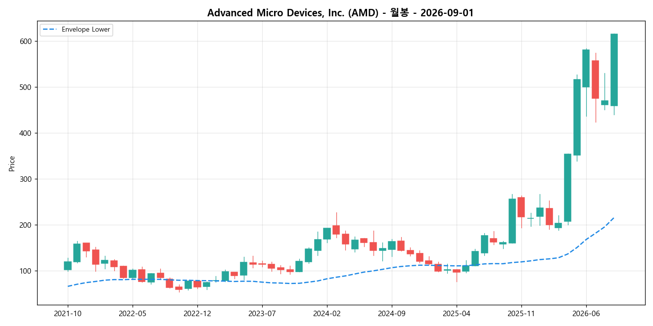 Advanced Micro Devices, Inc. 월봉 차트