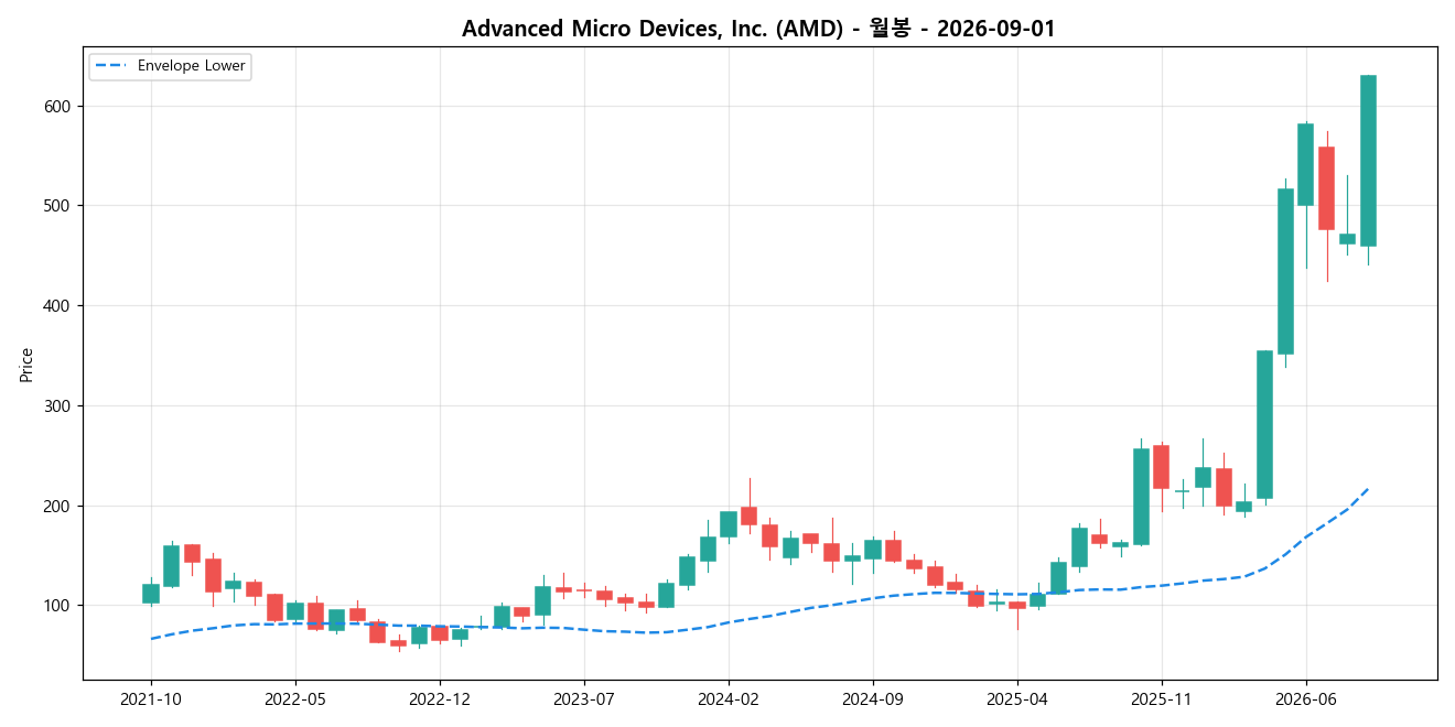 Advanced Micro Devices, Inc. 월봉 차트
