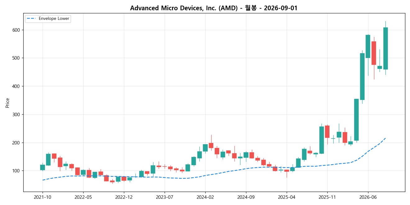 Advanced Micro Devices, Inc. 월봉 차트