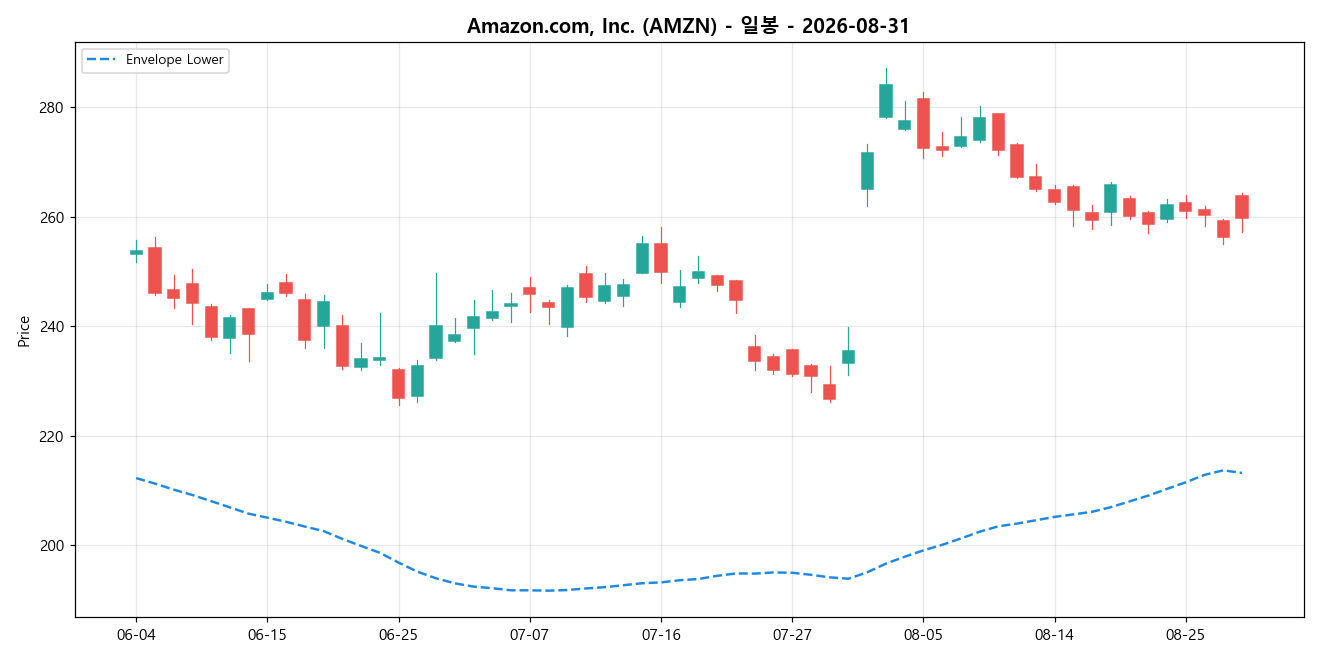 Amazon.com, Inc. 일봉 차트