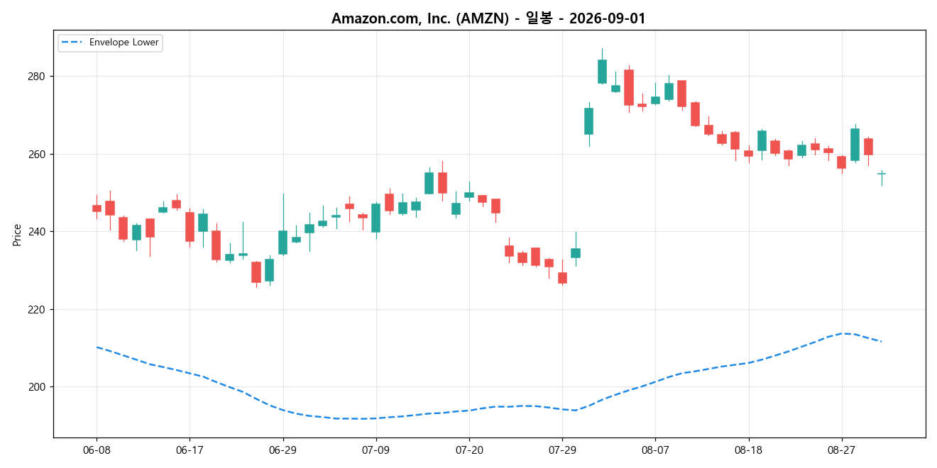 Amazon.com, Inc. 일봉 차트