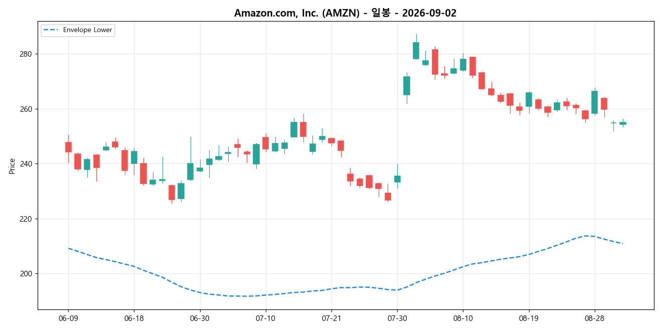 Amazon.com, Inc. 일봉 차트