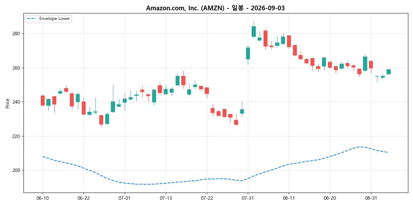 Amazon.com, Inc. 일봉 차트