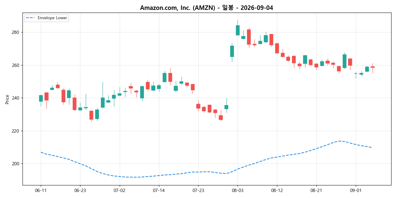 Amazon.com, Inc. 일봉 차트