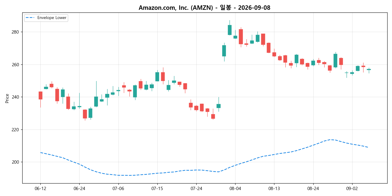 Amazon.com, Inc. 일봉 차트